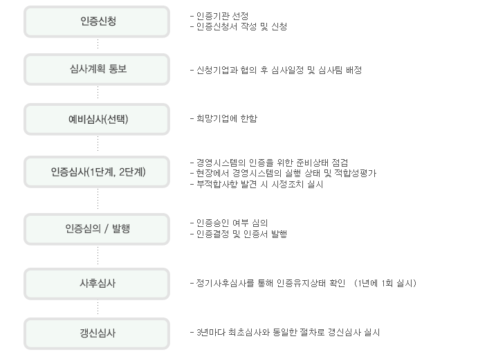 인증절차