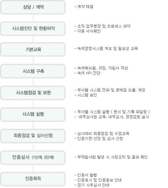 컨설팅절차