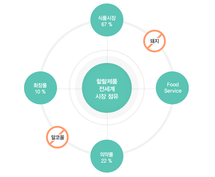 할랄제품 전세계 시장 점유