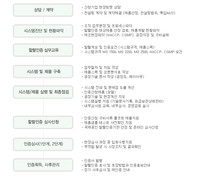 할랄컨설팅 절차