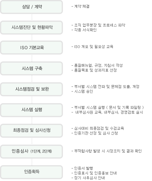 컨설팅절차