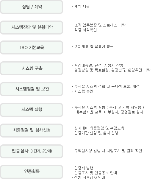 컨설팅절차