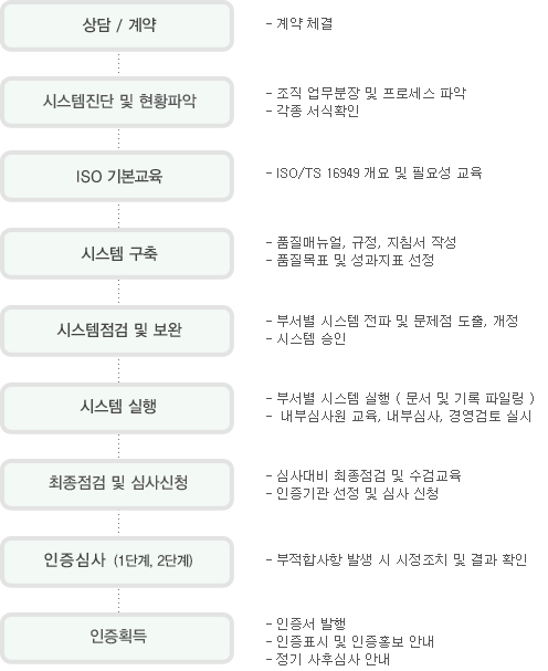 컨설팅절차