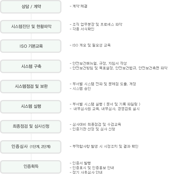 컨설팅절차