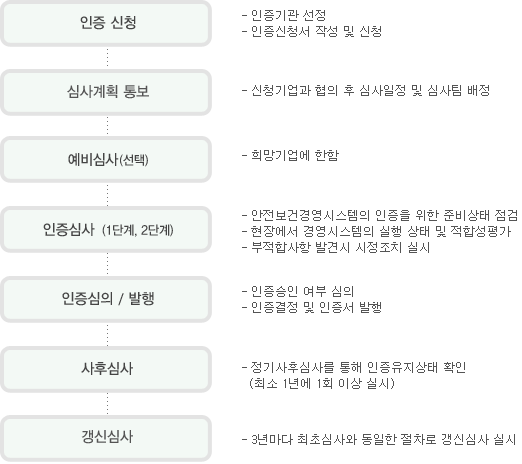 인증절차