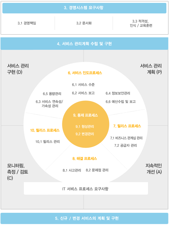 경영시스템 모델