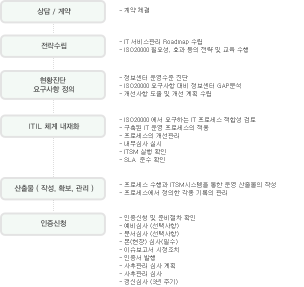 컨설팅절차