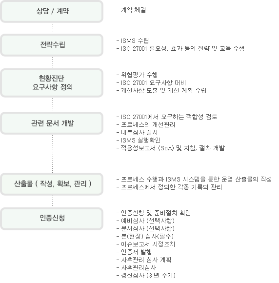 컨설팅절차