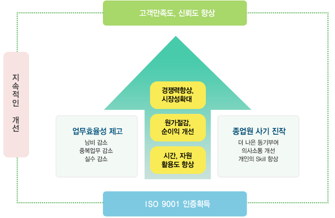 지속적인 개선