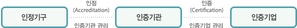 iso역할