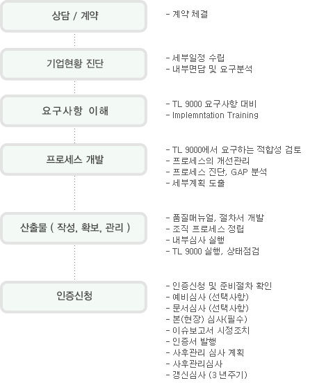 컨설팅절차