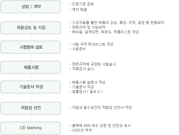 ce마크 컨설팅 절차