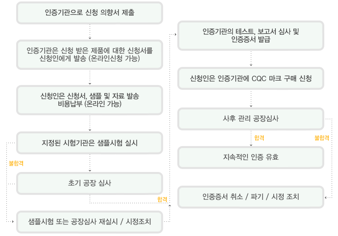 인증 Flow Chart 