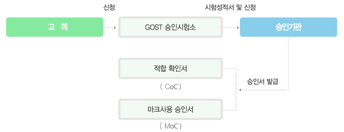 gost 인증절차