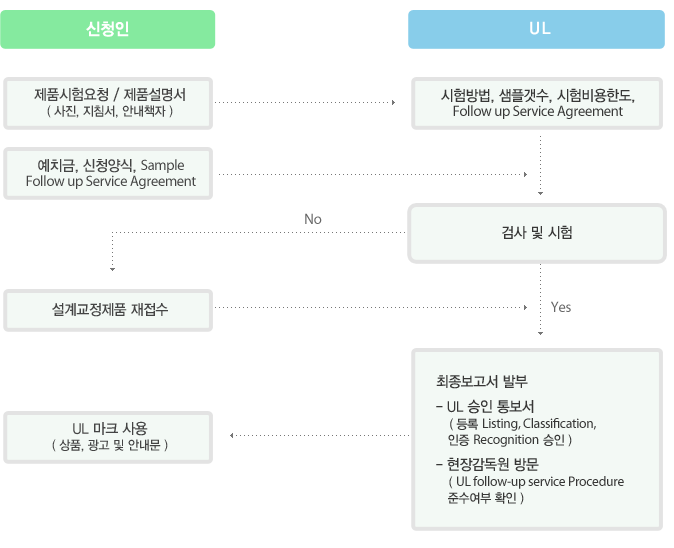 UL 인증 진행절차